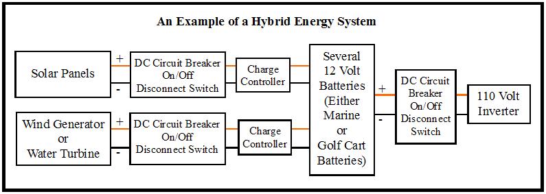 Hybrid Energy System