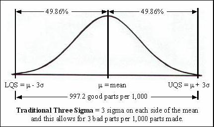 Three Standard Deviations