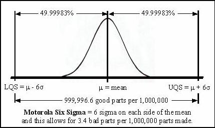 Six Standard Deviations