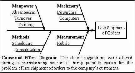 Cause and Effect Diagram