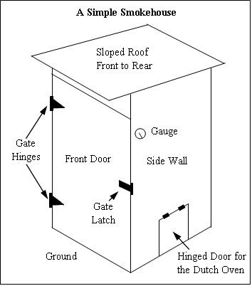 A Simple Smokehouse