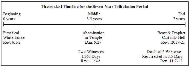 Timeline Three