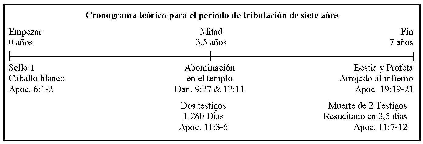 Lnea de tiempo tres