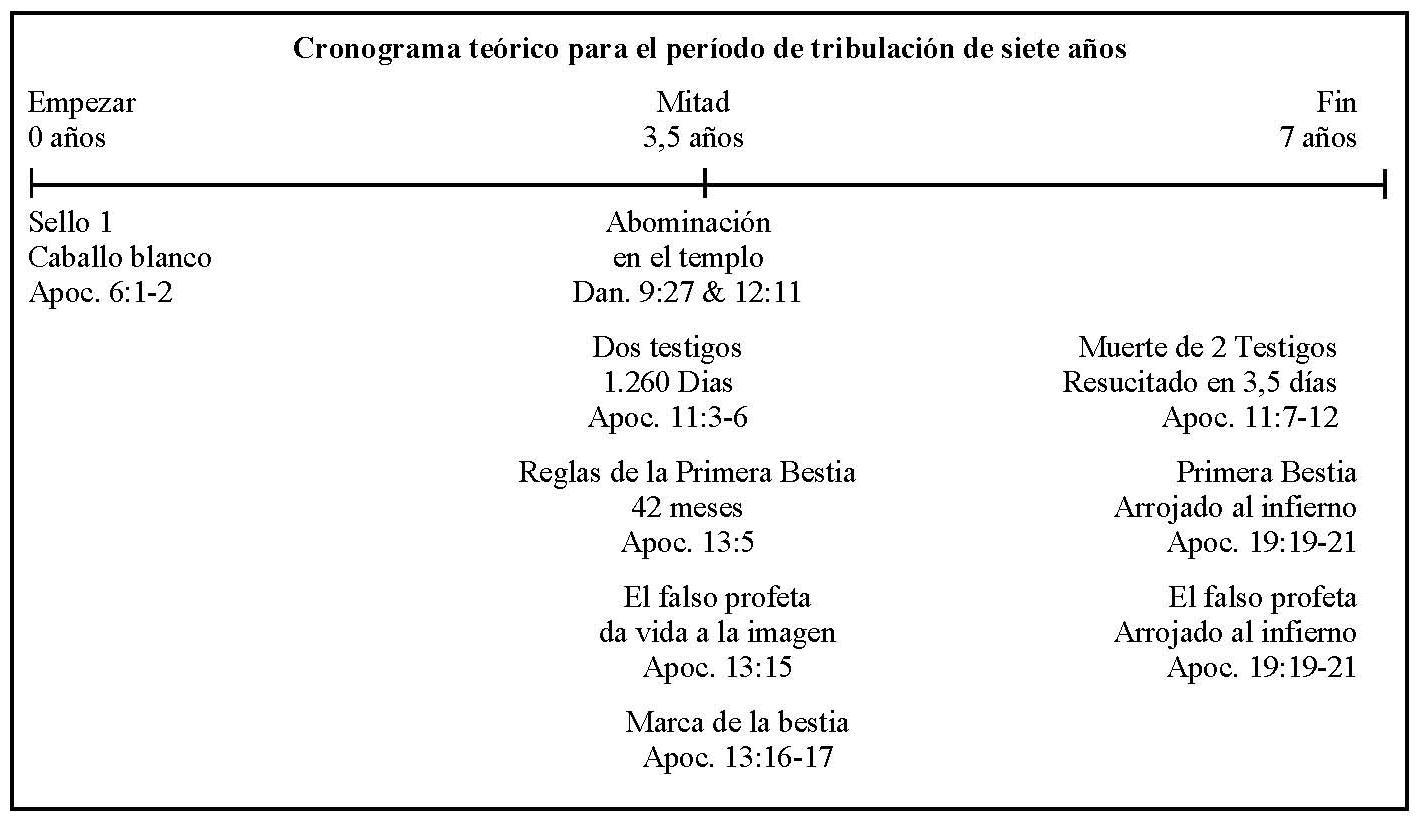 Lnea de tiempo cuatro