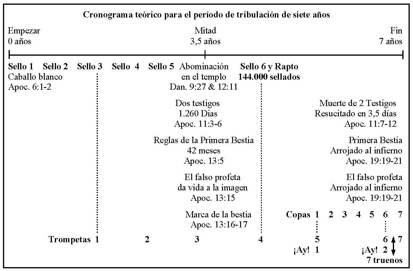 Lnea de Tiempo Siete