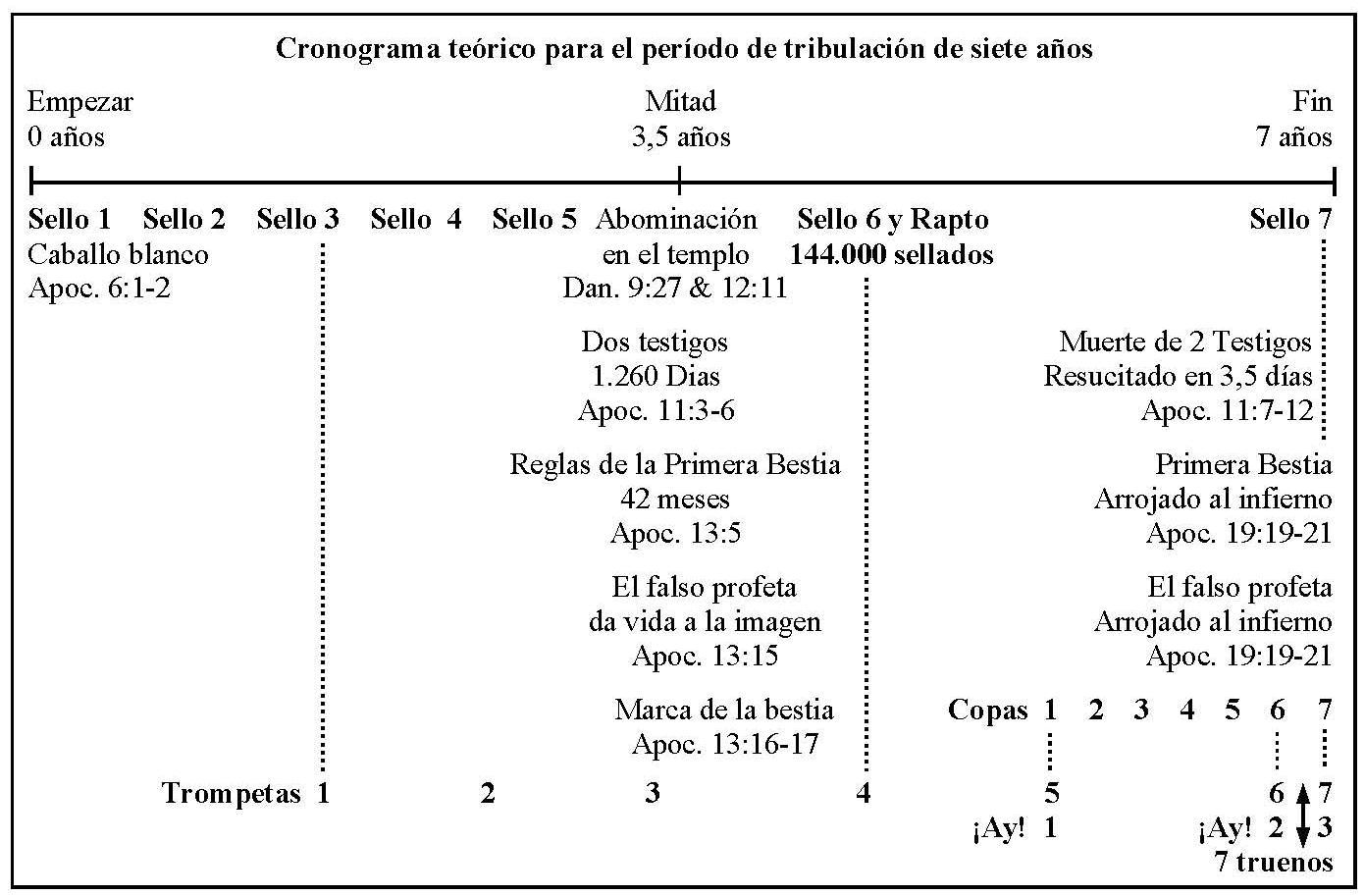 Lnea de tiempo ocho